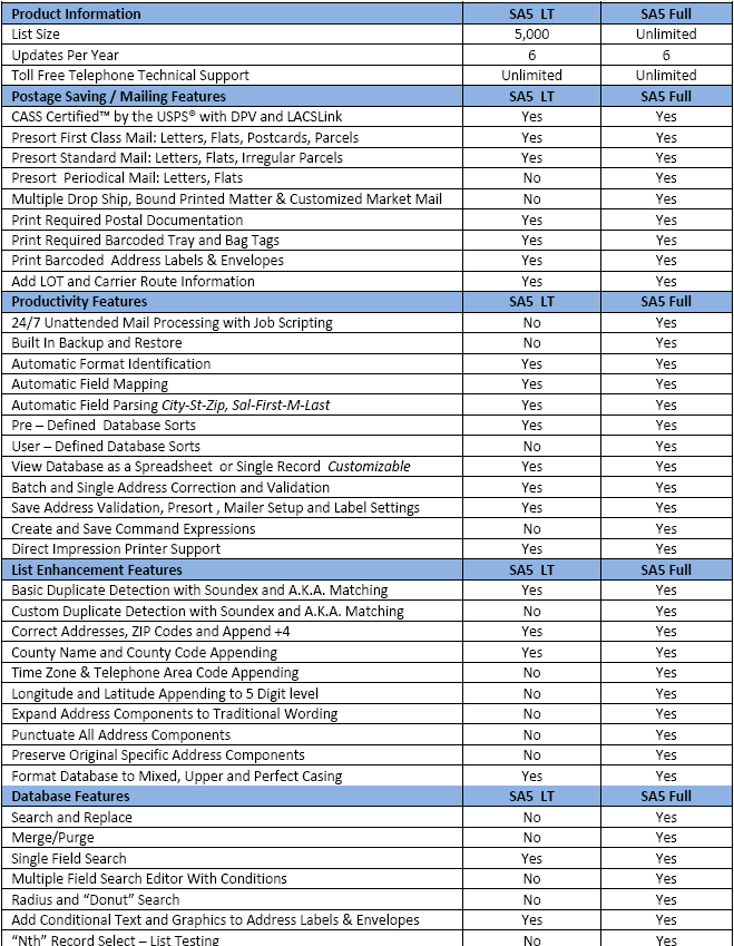 Comparison of Smart Addresser Full and LT